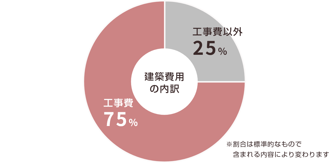 建築費用の内訳：工事費75% / 工事費以外25%　※割合は標準的なもので含まれる内容により変わります